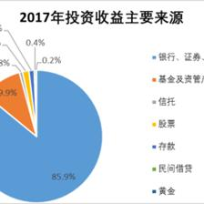 【协会报告】2017年度基金个人投资者投资情况调查问卷分析报告(完整版)